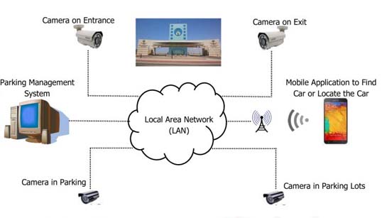 Vehicle Parking Management